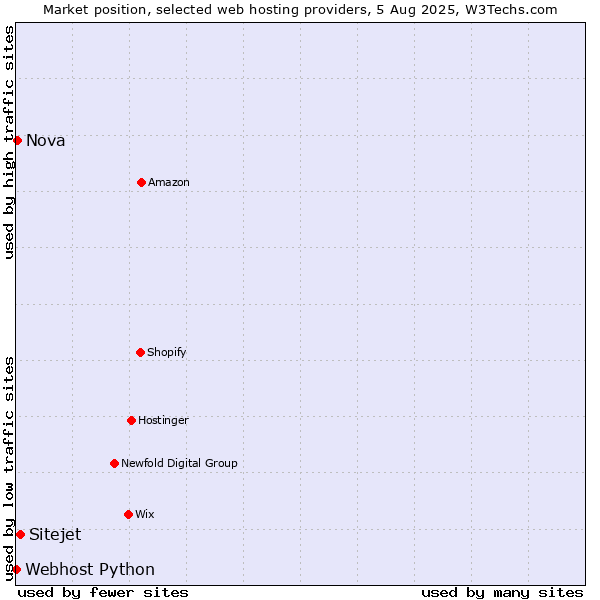 Market position of Sitejet vs. Nova vs. Webhost Python