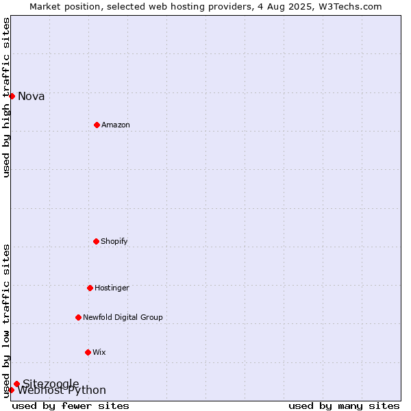 Market position of Sitezoogle vs. Nova vs. Webhost Python