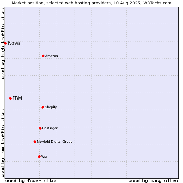 Market position of IBM vs. Nova