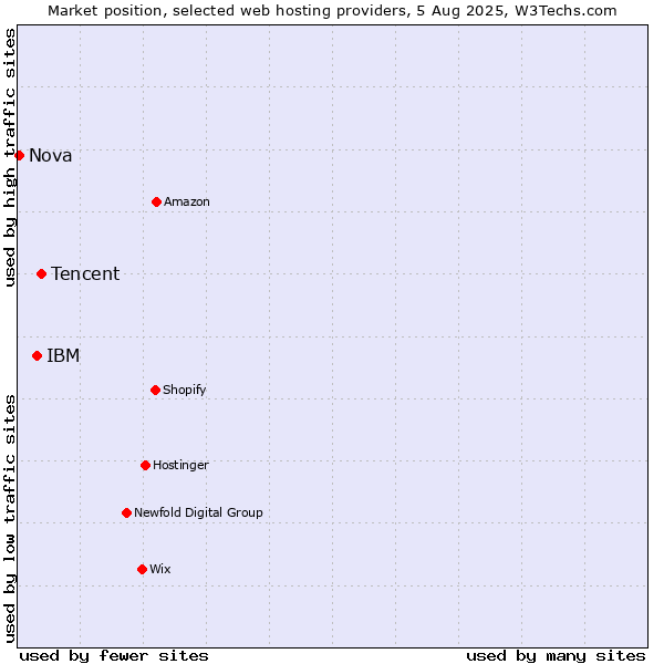 Market position of Tencent vs. IBM vs. Nova