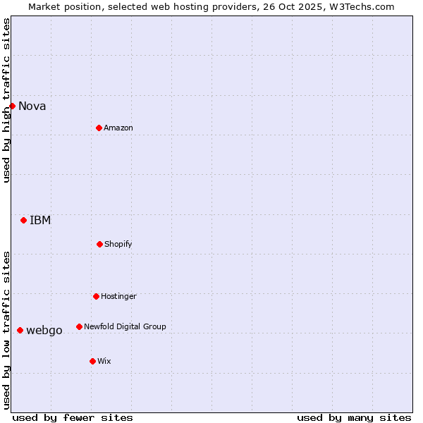 Market position of IBM vs. webgo vs. Nova