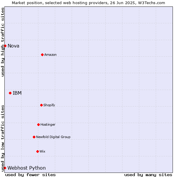 Market position of IBM vs. Nova vs. Webhost Python
