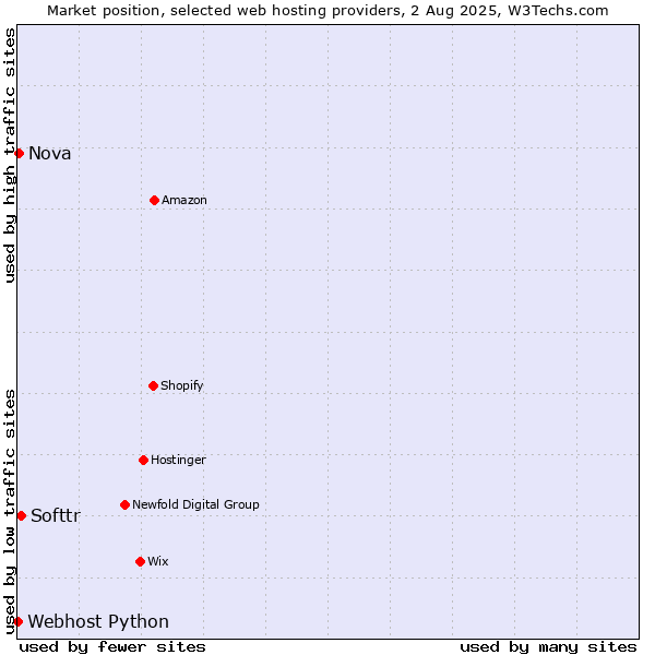 Market position of Softtr vs. Nova vs. Webhost Python