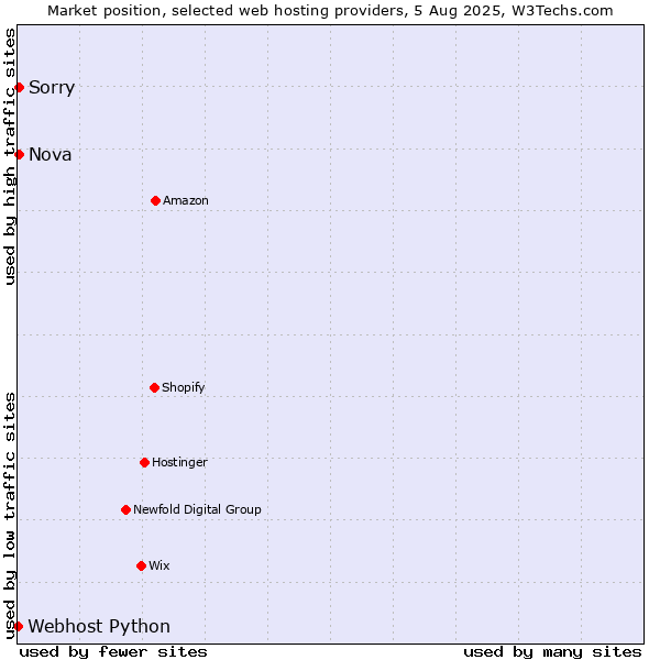 Market position of Nova vs. Sorry vs. Webhost Python