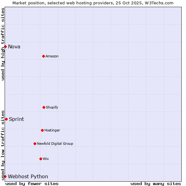 Market position of Sprint vs. Nova vs. Webhost Python