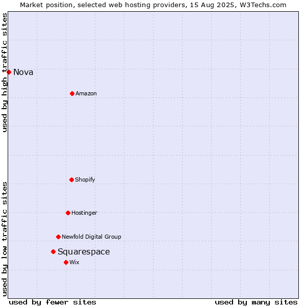 Market position of Squarespace vs. Nova