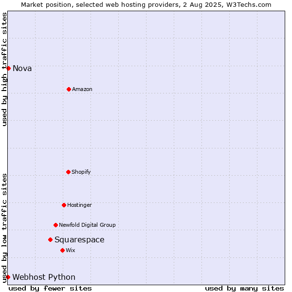 Market position of Squarespace vs. Nova vs. Webhost Python