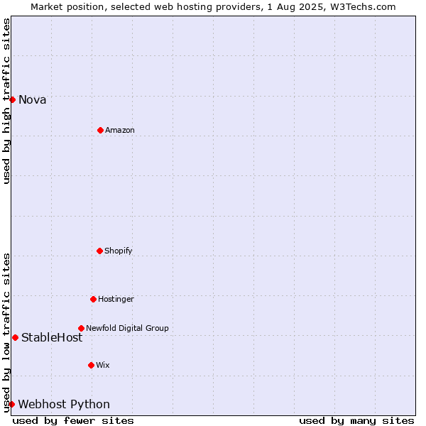 Market position of StableHost vs. Nova vs. Webhost Python