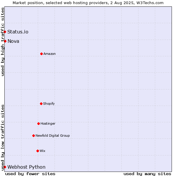 Market position of Nova vs. Status.io vs. Webhost Python