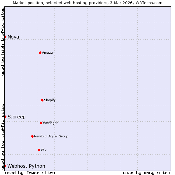Market position of Nova vs. Storeep vs. Webhost Python