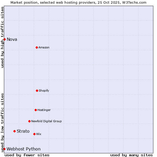 Market position of Strato vs. Nova vs. Webhost Python
