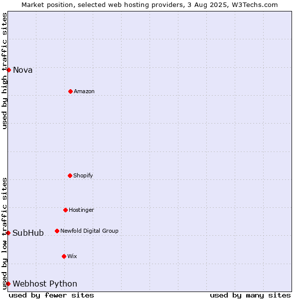Market position of Nova vs. Webhost Python vs. SubHub