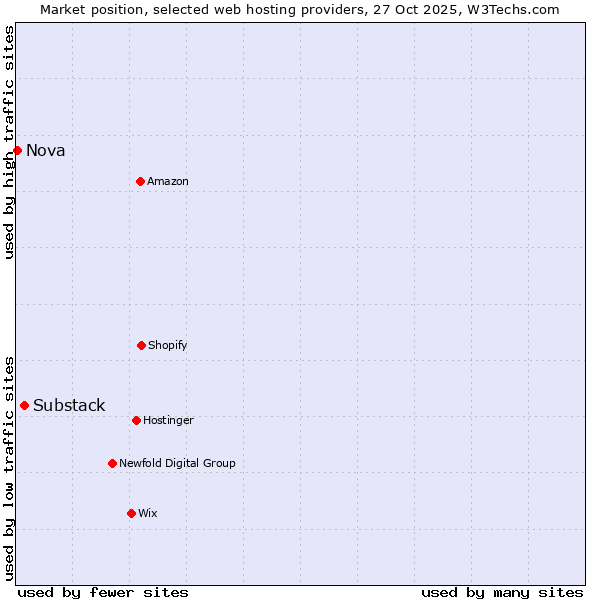 Market position of Substack vs. Nova