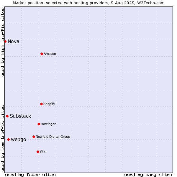 Market position of webgo vs. Substack vs. Nova