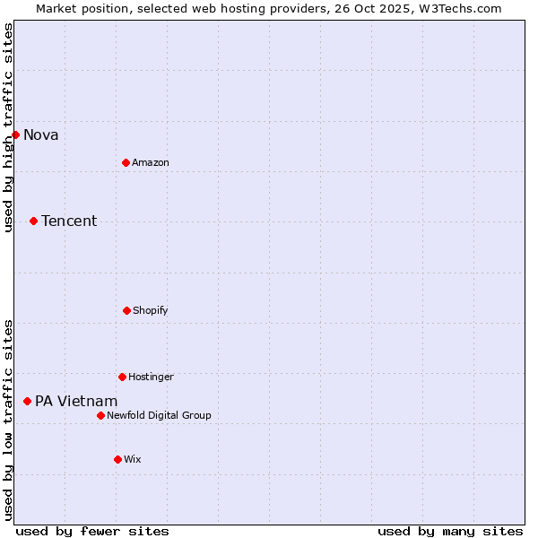 Market position of Tencent vs. PA Vietnam vs. Nova