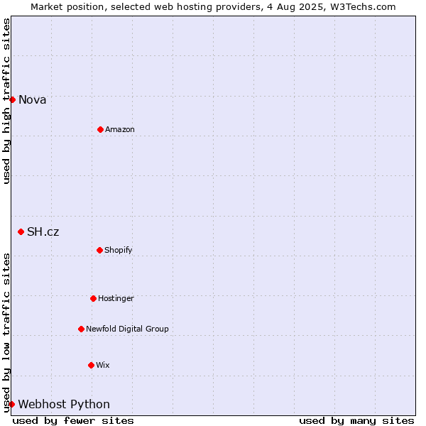Market position of SH.cz vs. Nova vs. Webhost Python
