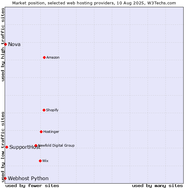 Market position of SupportHost vs. Nova vs. Webhost Python