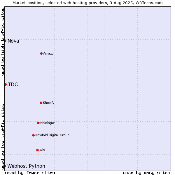 Market position of TDC vs. Nova vs. Webhost Python