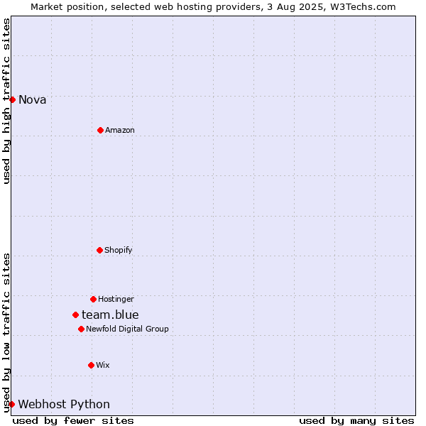 Market position of team.blue vs. Nova vs. Webhost Python