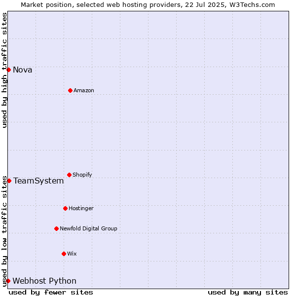 Market position of TeamSystem vs. Nova vs. Webhost Python