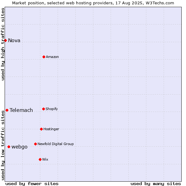 Market position of webgo vs. Telemach vs. Nova