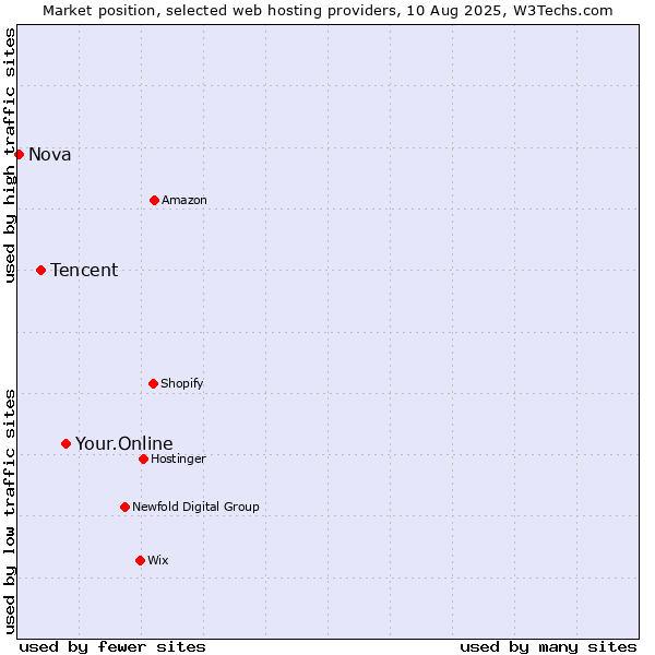 Market position of Your.Online vs. Tencent vs. Nova