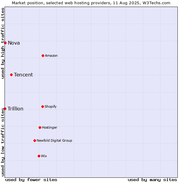 Market position of Tencent vs. Nova vs. Trillion