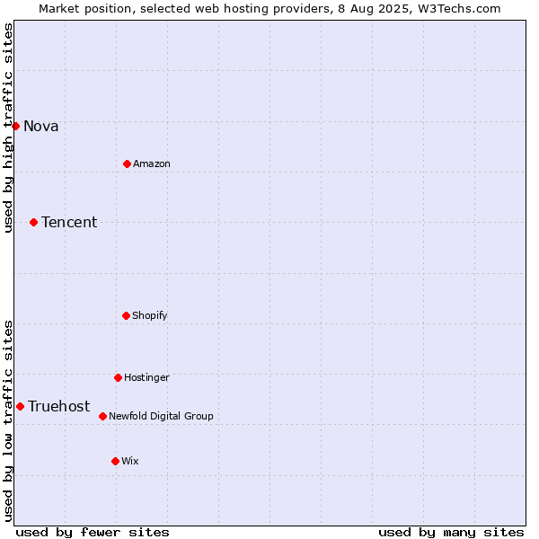 Market position of Tencent vs. Truehost vs. Nova