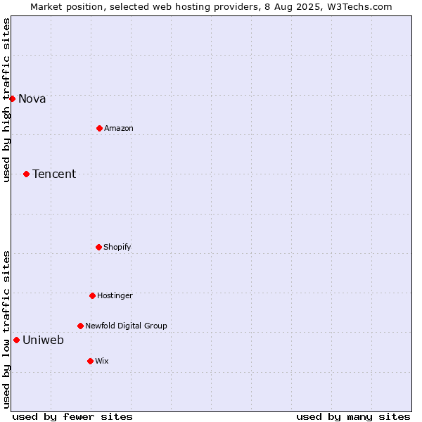 Market position of Tencent vs. Uniweb vs. Nova