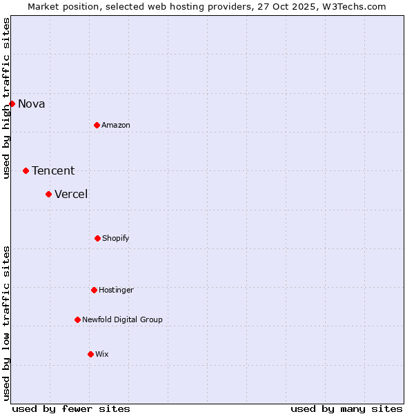 Market position of Vercel vs. Tencent vs. Nova