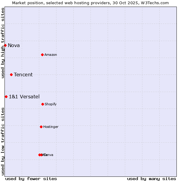 Market position of Tencent vs. 1&1 Versatel vs. Nova