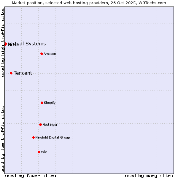 Market position of Tencent vs. Virtual Systems vs. Nova