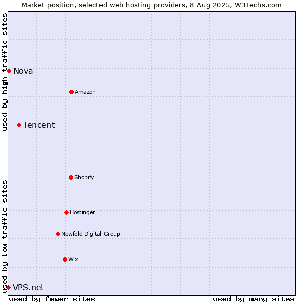 Market position of Tencent vs. Nova vs. VPS.net