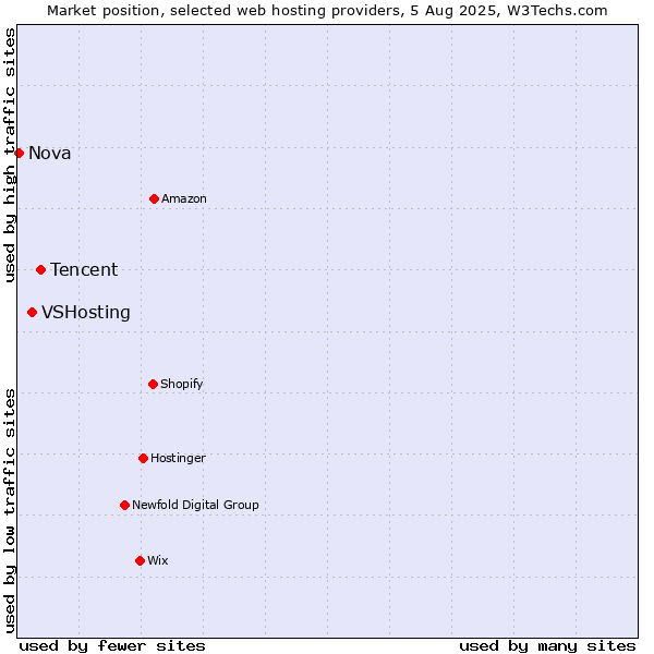 Market position of Tencent vs. VSHosting vs. Nova