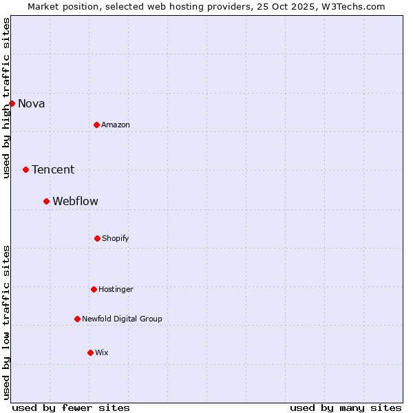 Market position of Webflow vs. Tencent vs. Nova