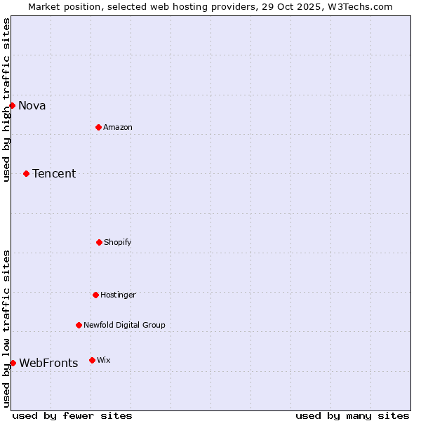 Market position of Tencent vs. WebFronts vs. Nova
