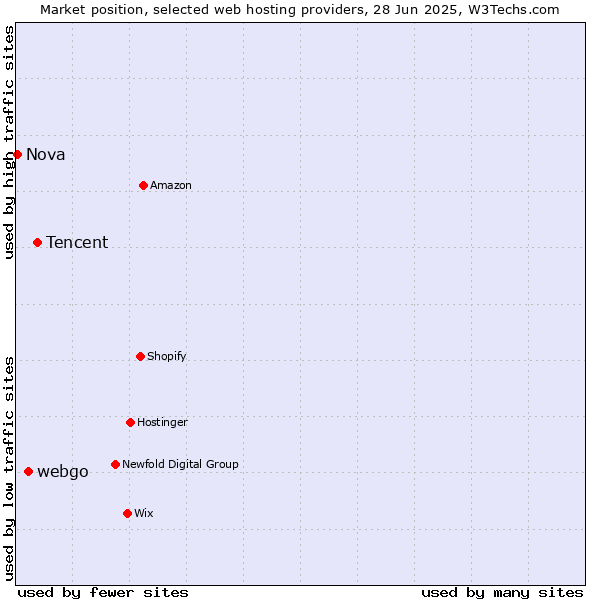Market position of Tencent vs. webgo vs. Nova