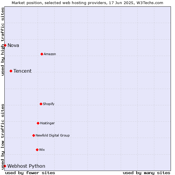 Market position of Tencent vs. Nova vs. Webhost Python