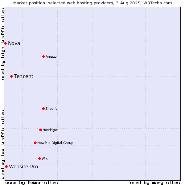 Market position of Tencent vs. Website Pro vs. Nova