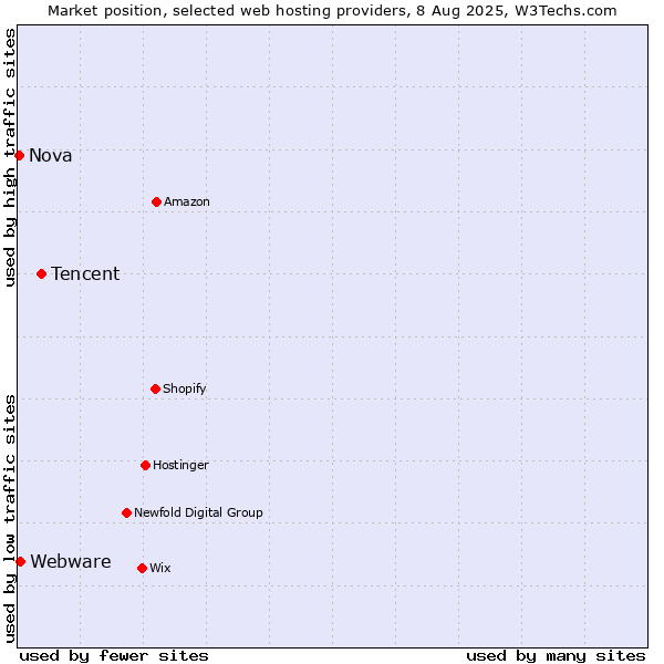 Market position of Tencent vs. Webware vs. Nova