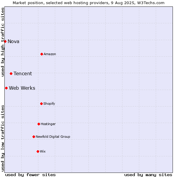 Market position of Tencent vs. Web Werks vs. Nova