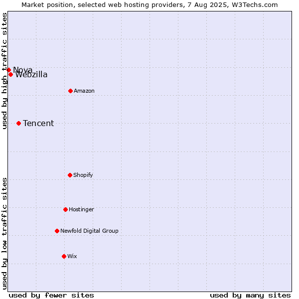 Market position of Tencent vs. Webzilla vs. Nova