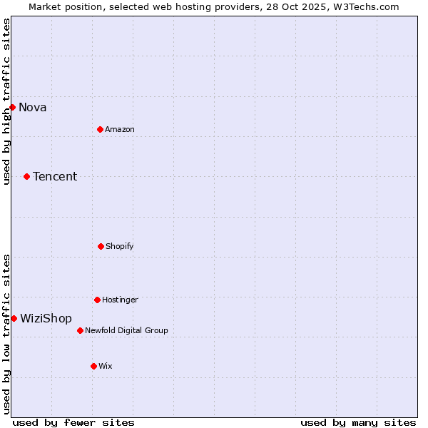 Market position of Tencent vs. WiziShop vs. Nova