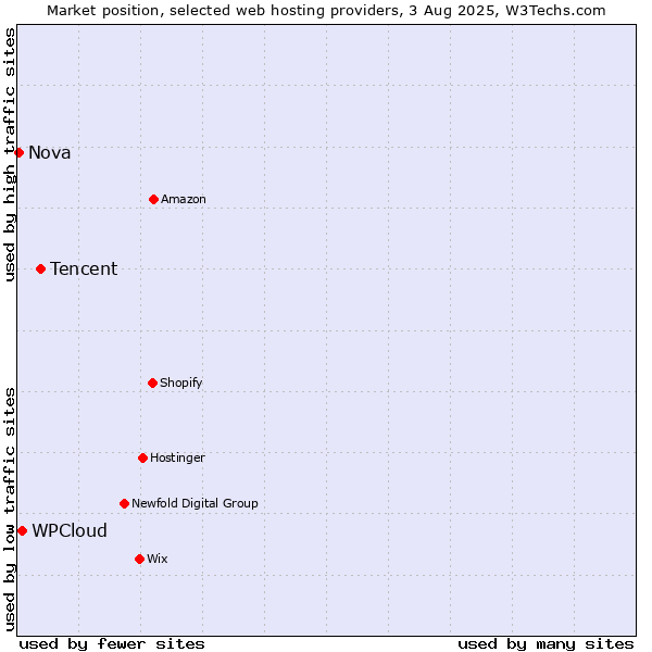 Market position of Tencent vs. WPCloud vs. Nova