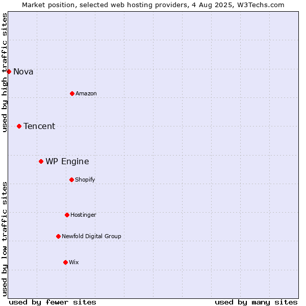 Market position of WP Engine vs. Tencent vs. Nova