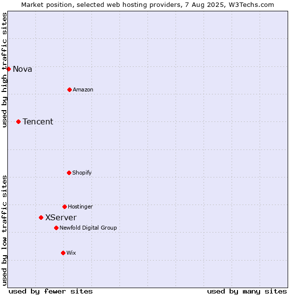 Market position of XServer vs. Tencent vs. Nova