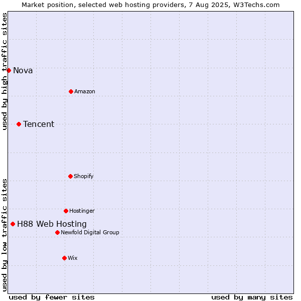 Market position of Tencent vs. H88 Web Hosting vs. Nova