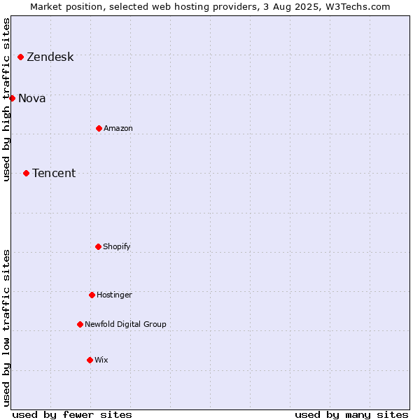 Market position of Tencent vs. Zendesk vs. Nova