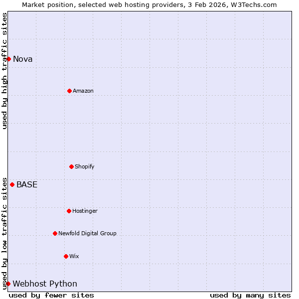 Market position of BASE vs. Nova vs. Webhost Python
