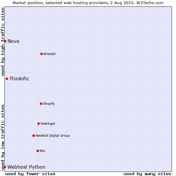 Market position of Thinkific vs. Nova vs. Webhost Python